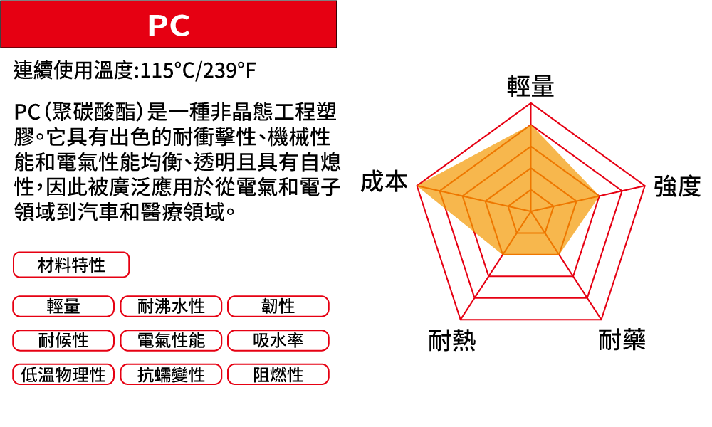 PC材質特性