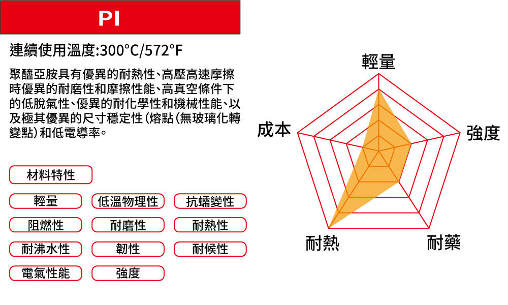 PI材質特性