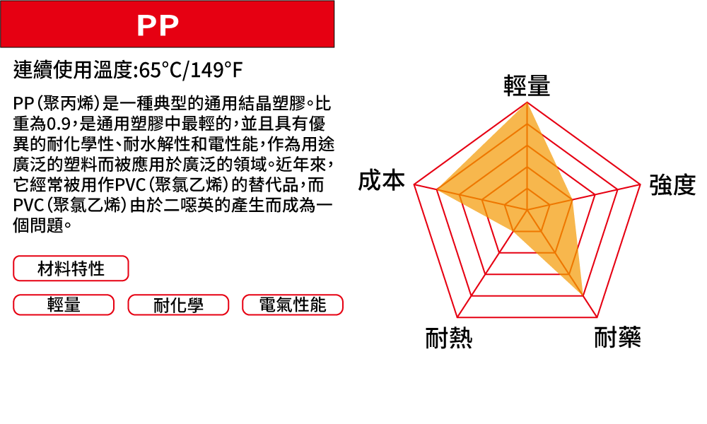 PP材質特性