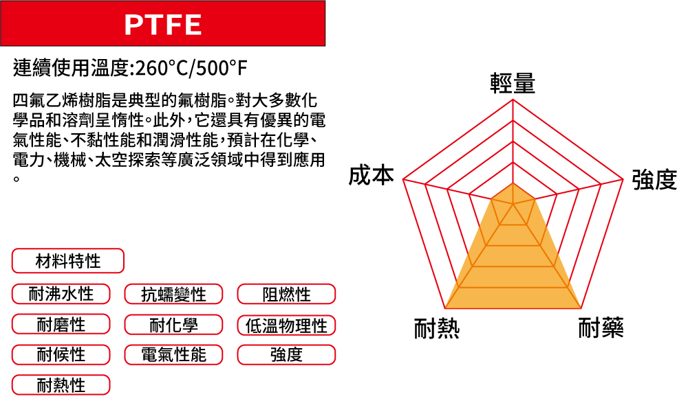 PTFE材質特性