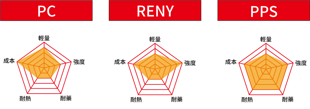 汽車行業建議材質