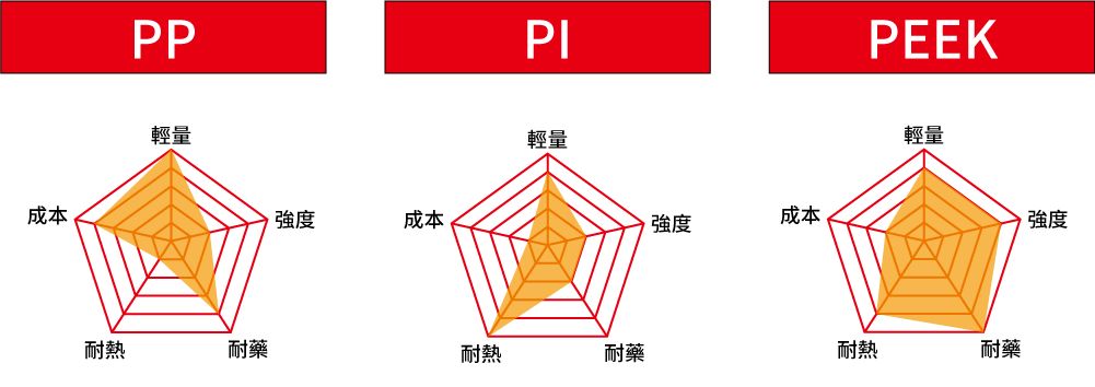 航空行業建議材質