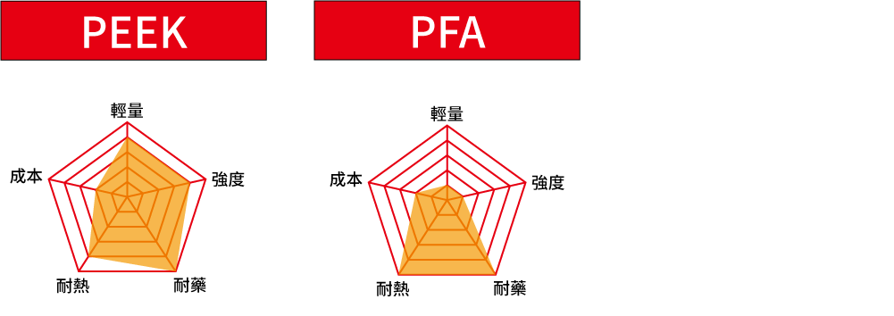 醫療行業建議材質