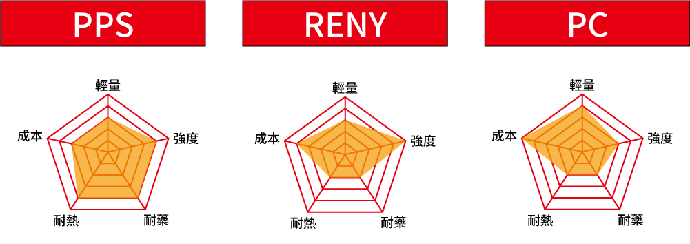電子工業產業建議材質